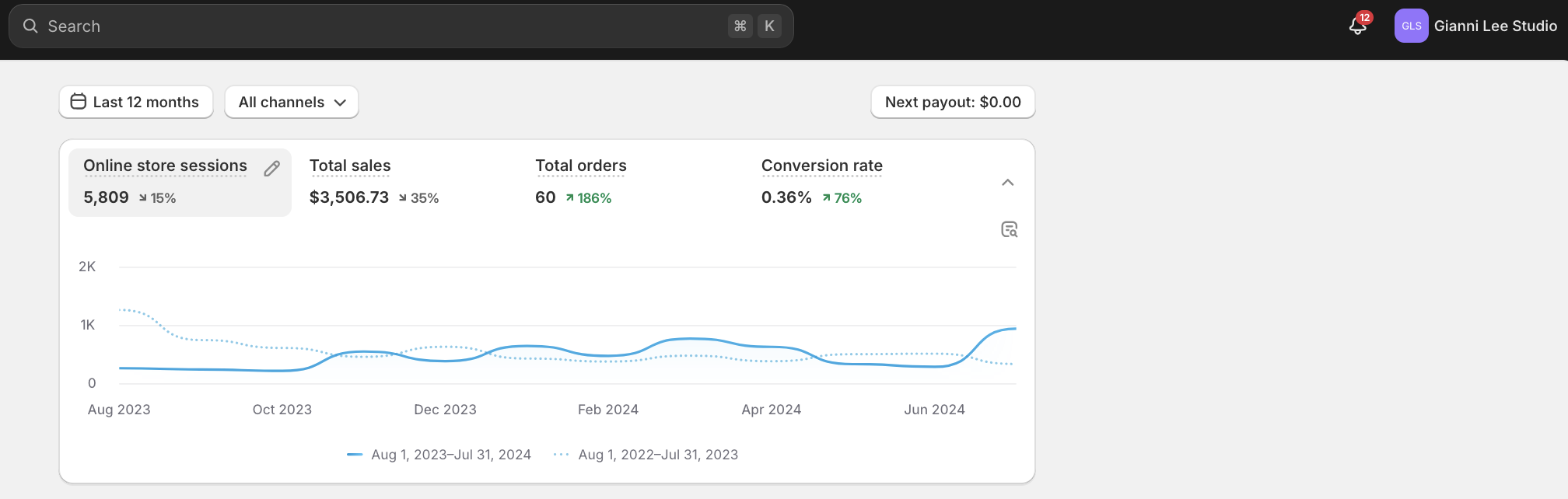 Focused crop of Shopify sales and order results